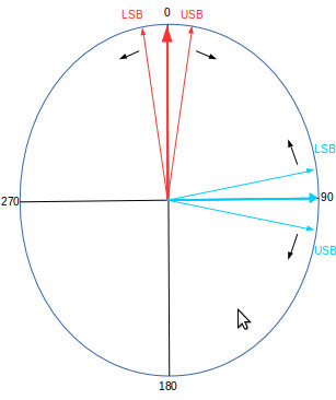 Q carrier and sidebands